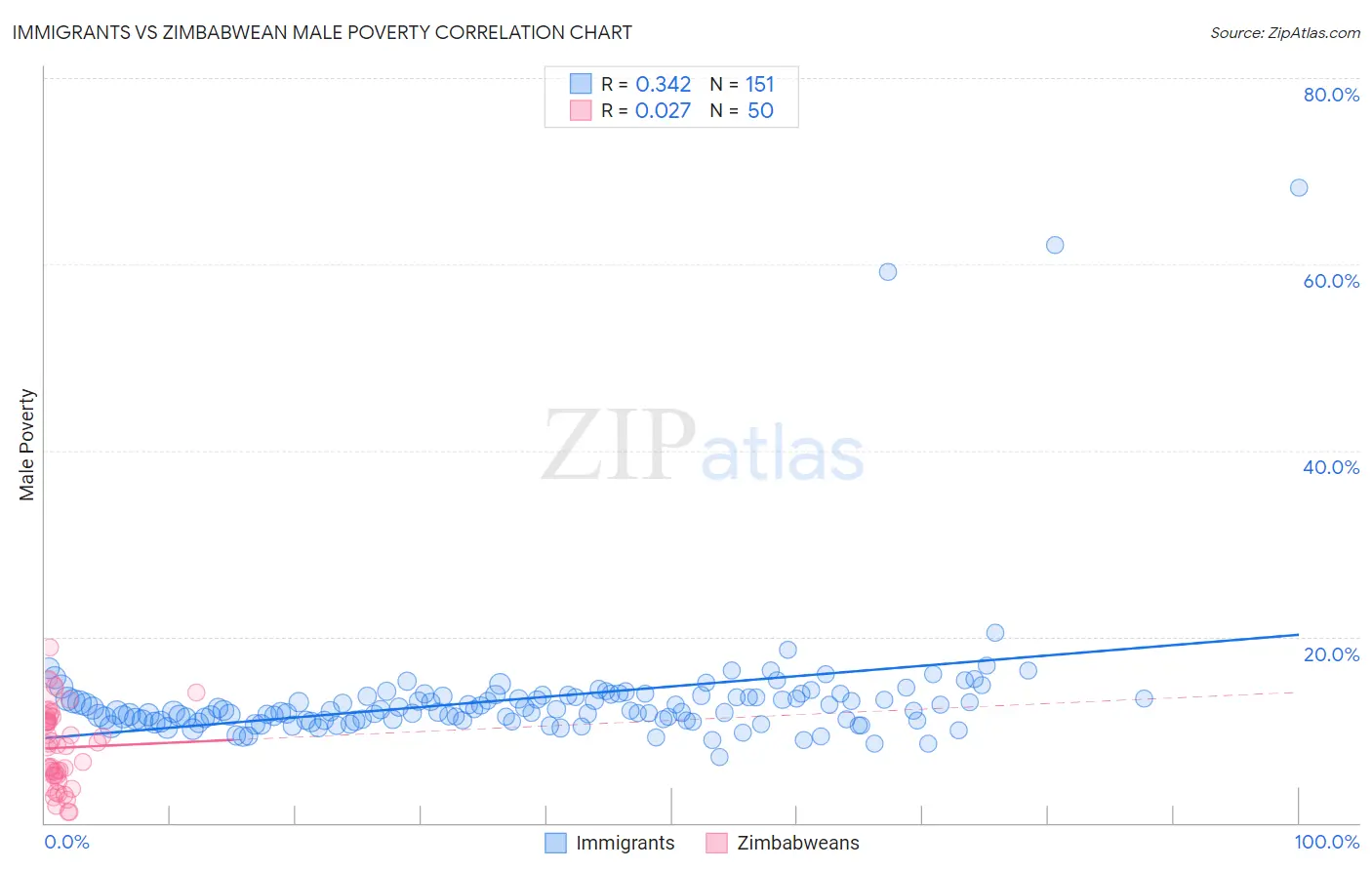 Immigrants vs Zimbabwean Male Poverty