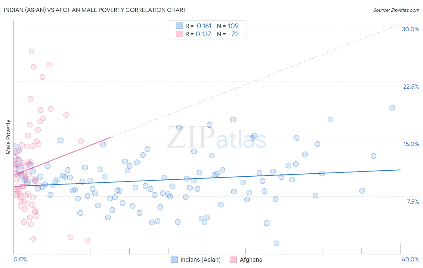Indian (Asian) vs Afghan Male Poverty