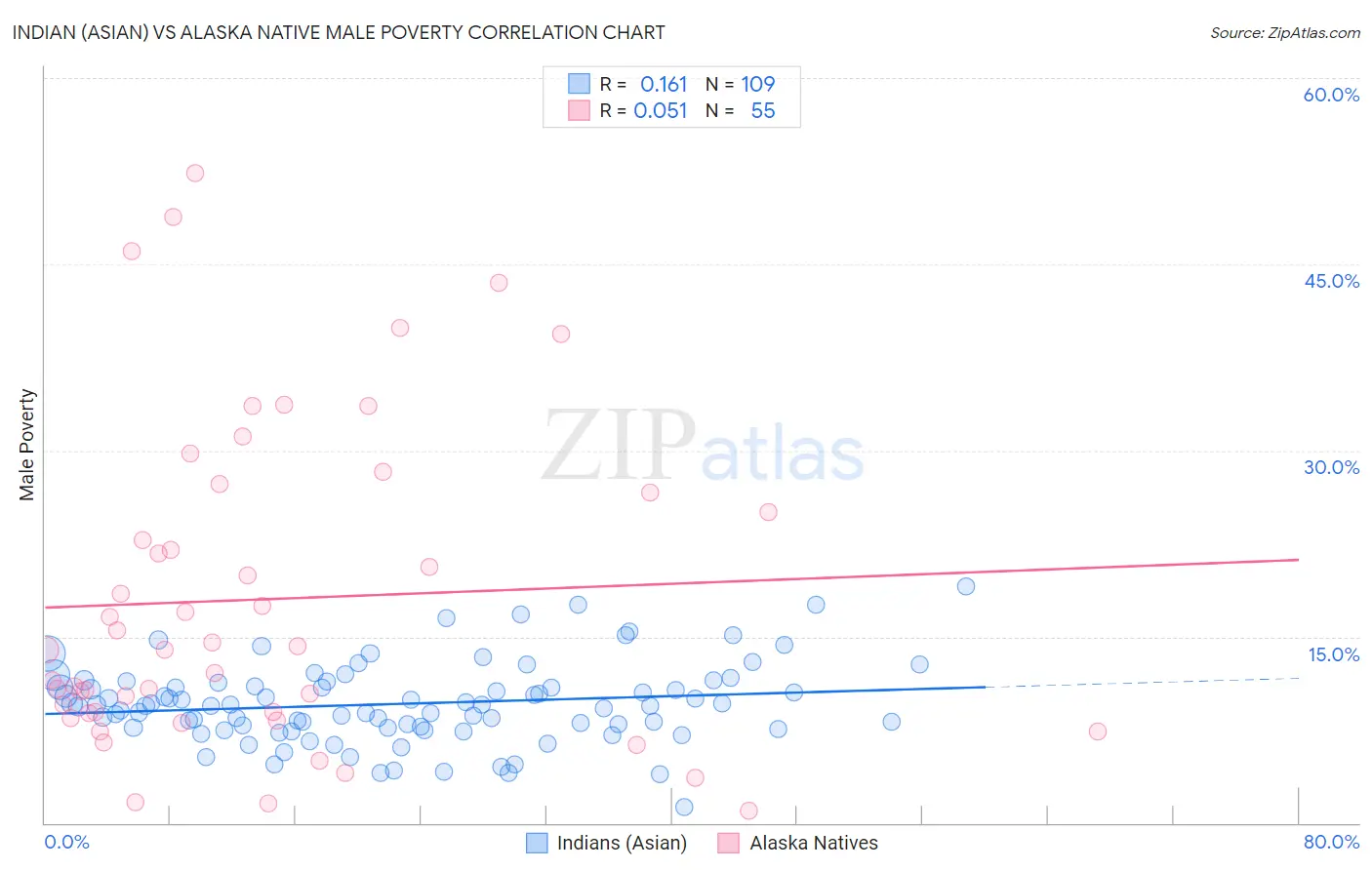 Indian (Asian) vs Alaska Native Male Poverty