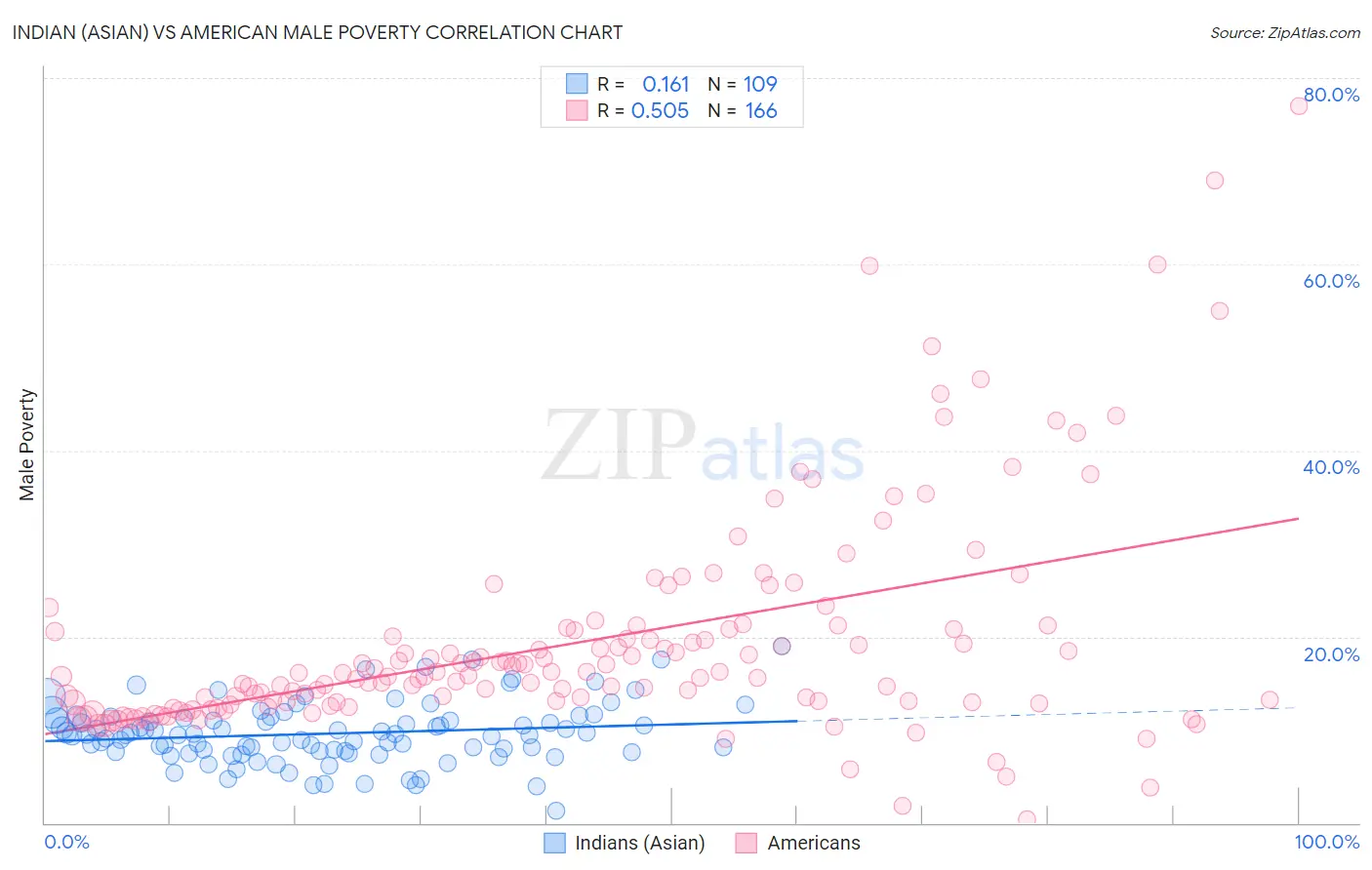 Indian (Asian) vs American Male Poverty