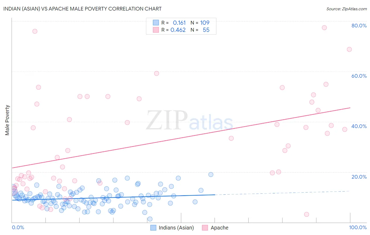 Indian (Asian) vs Apache Male Poverty