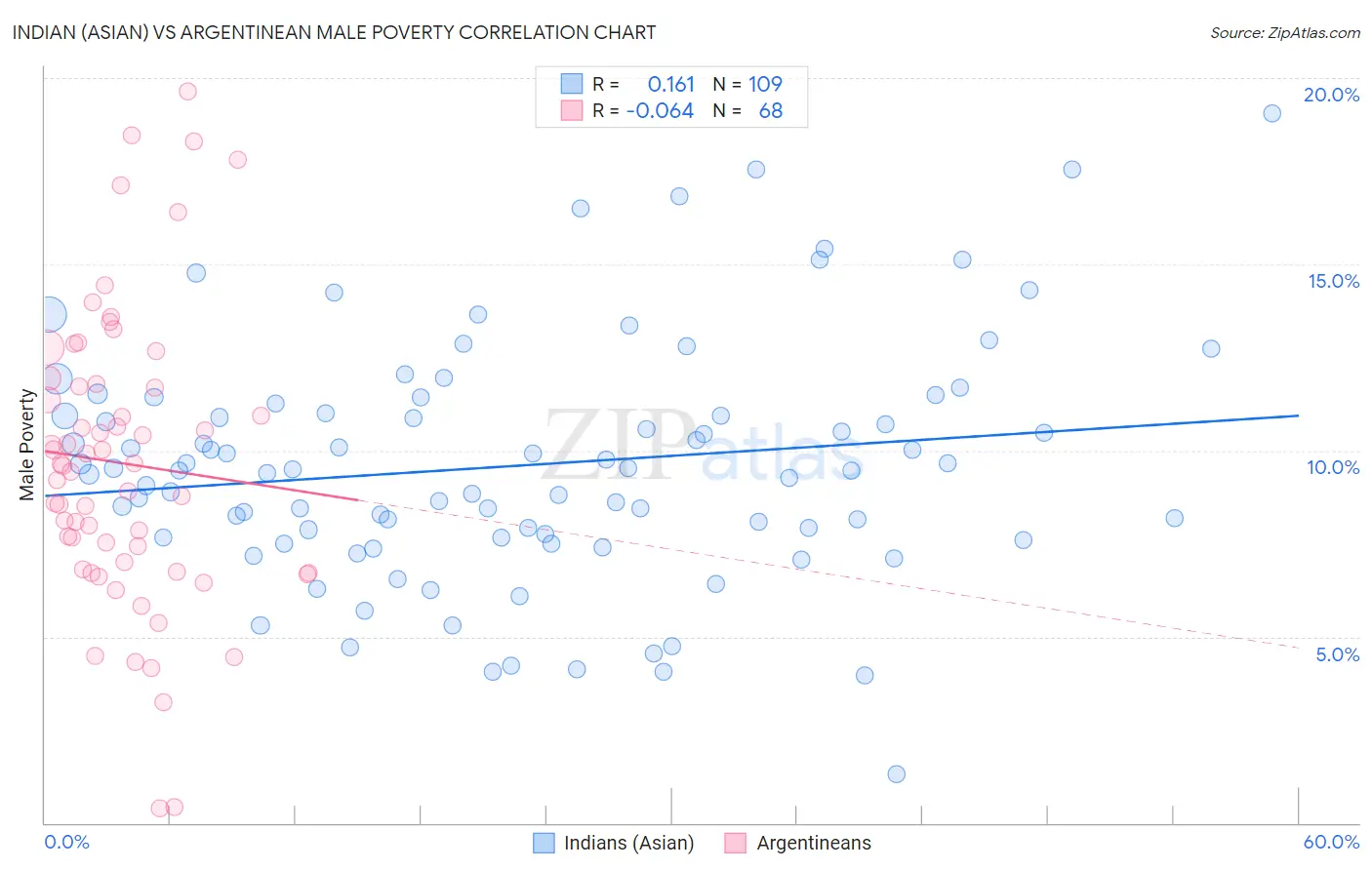 Indian (Asian) vs Argentinean Male Poverty