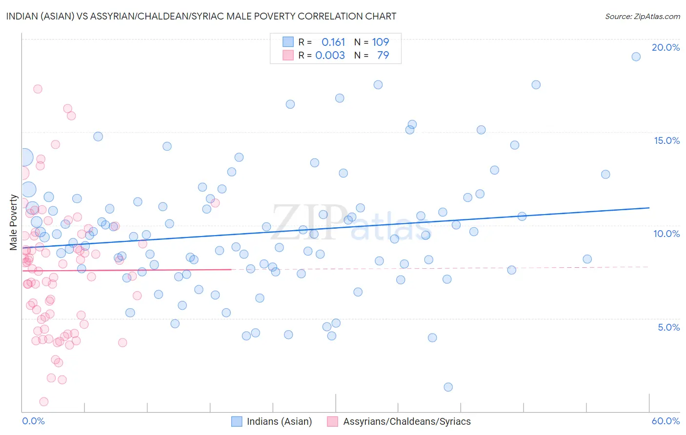 Indian (Asian) vs Assyrian/Chaldean/Syriac Male Poverty