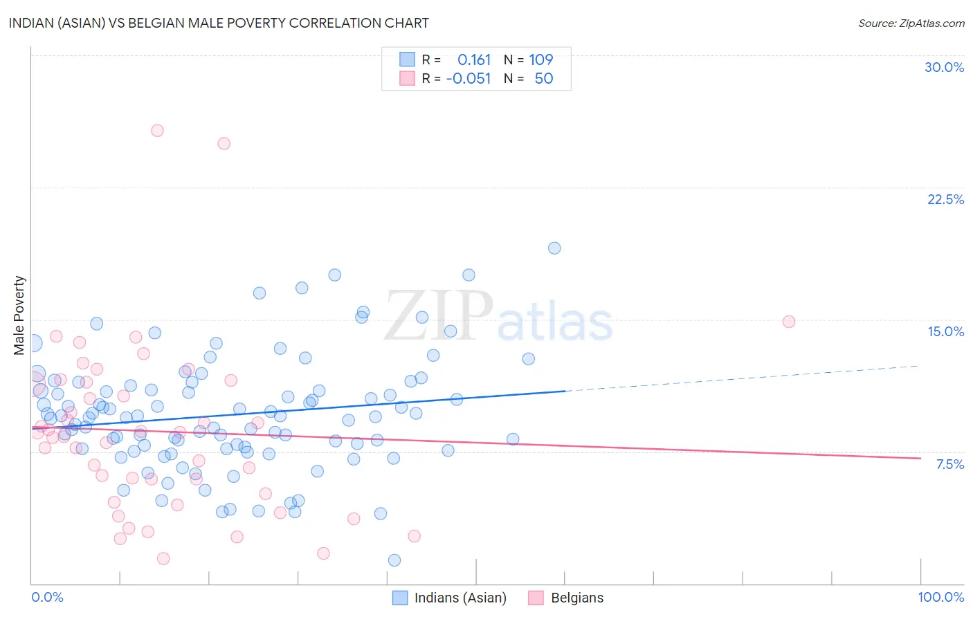 Indian (Asian) vs Belgian Male Poverty