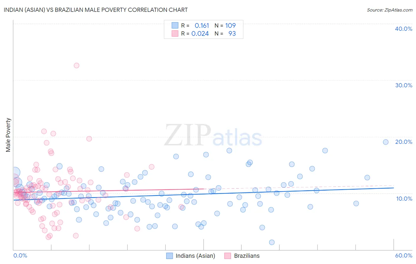 Indian (Asian) vs Brazilian Male Poverty