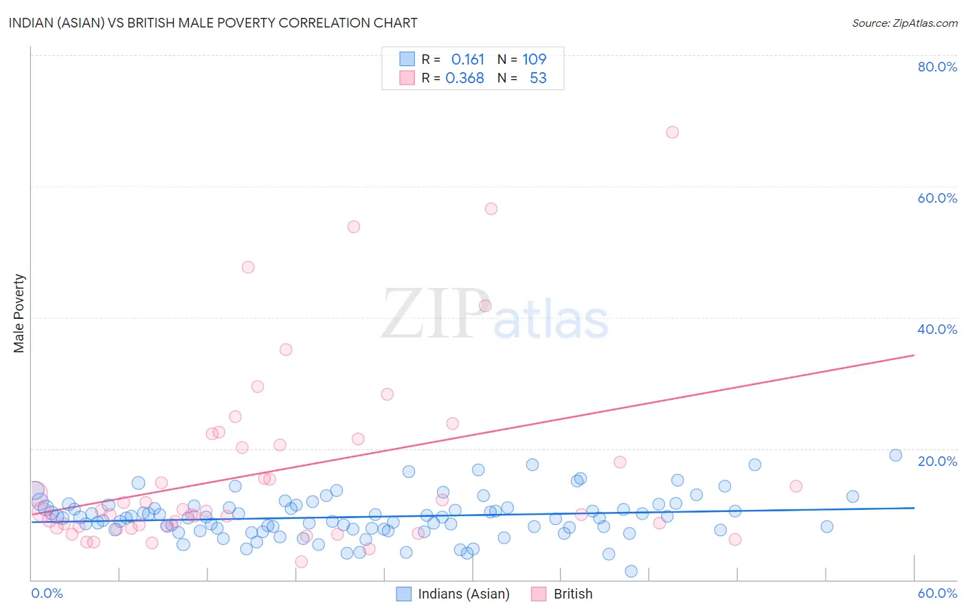 Indian (Asian) vs British Male Poverty