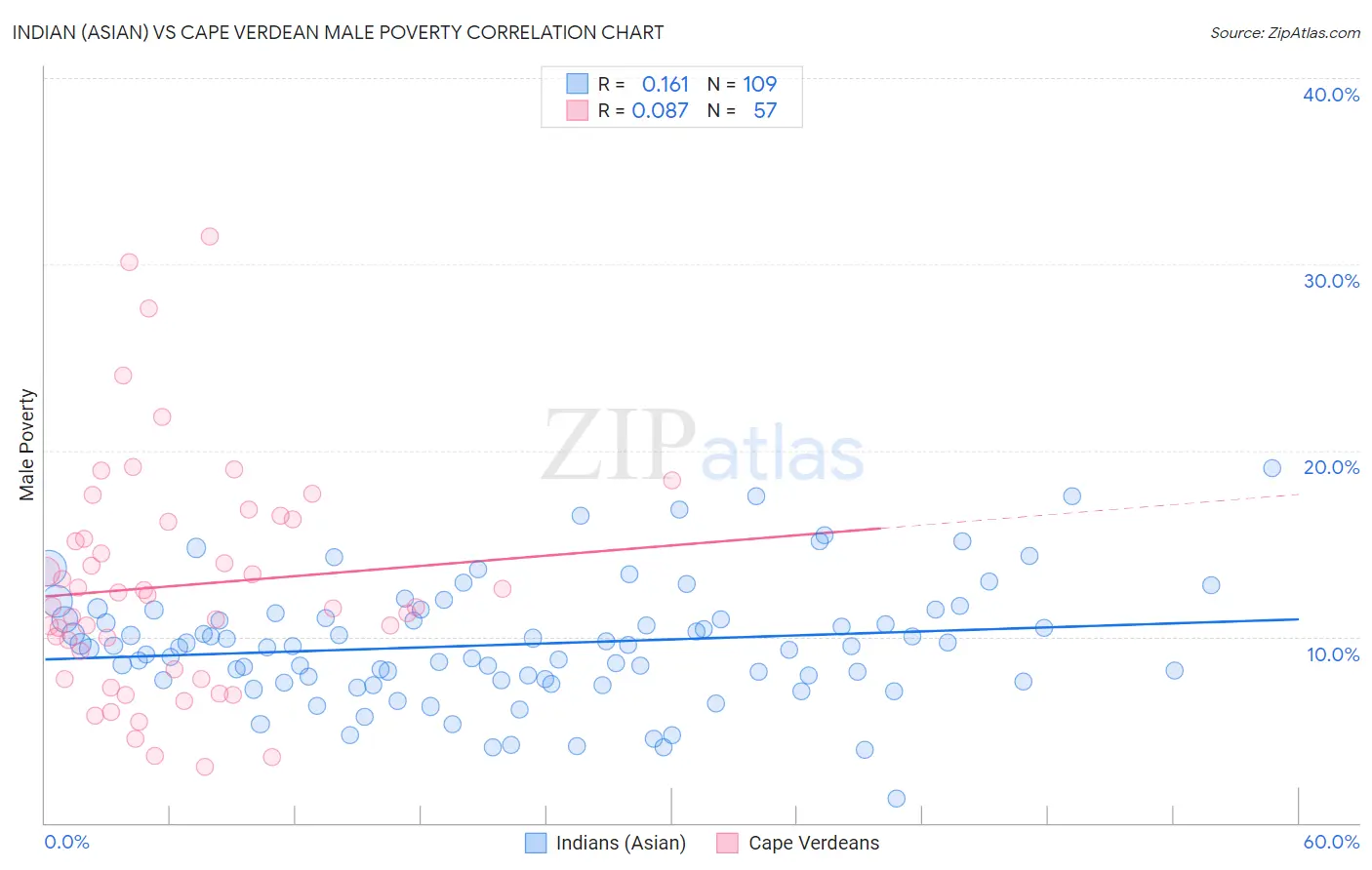 Indian (Asian) vs Cape Verdean Male Poverty