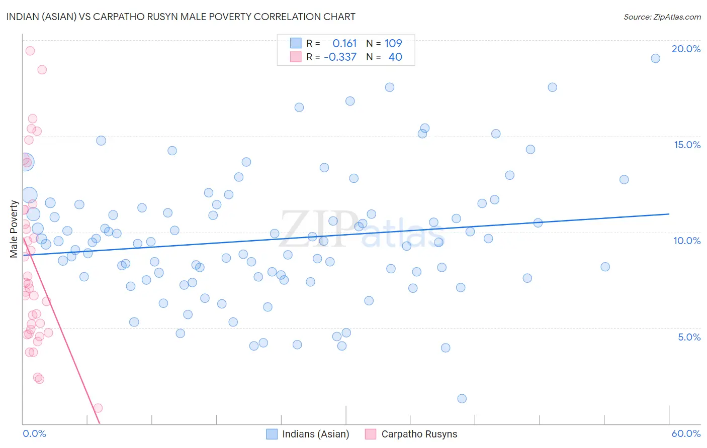 Indian (Asian) vs Carpatho Rusyn Male Poverty