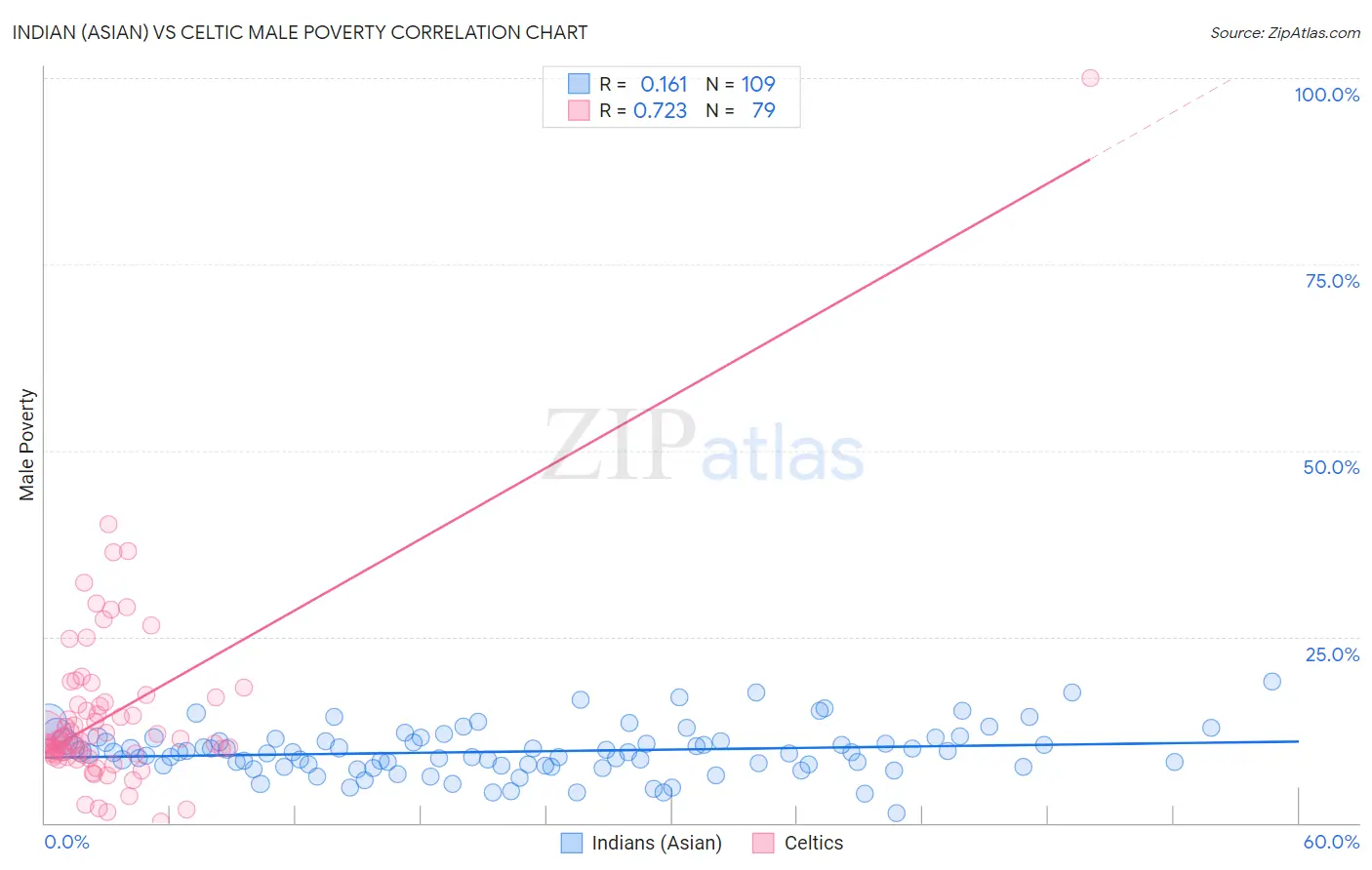 Indian (Asian) vs Celtic Male Poverty