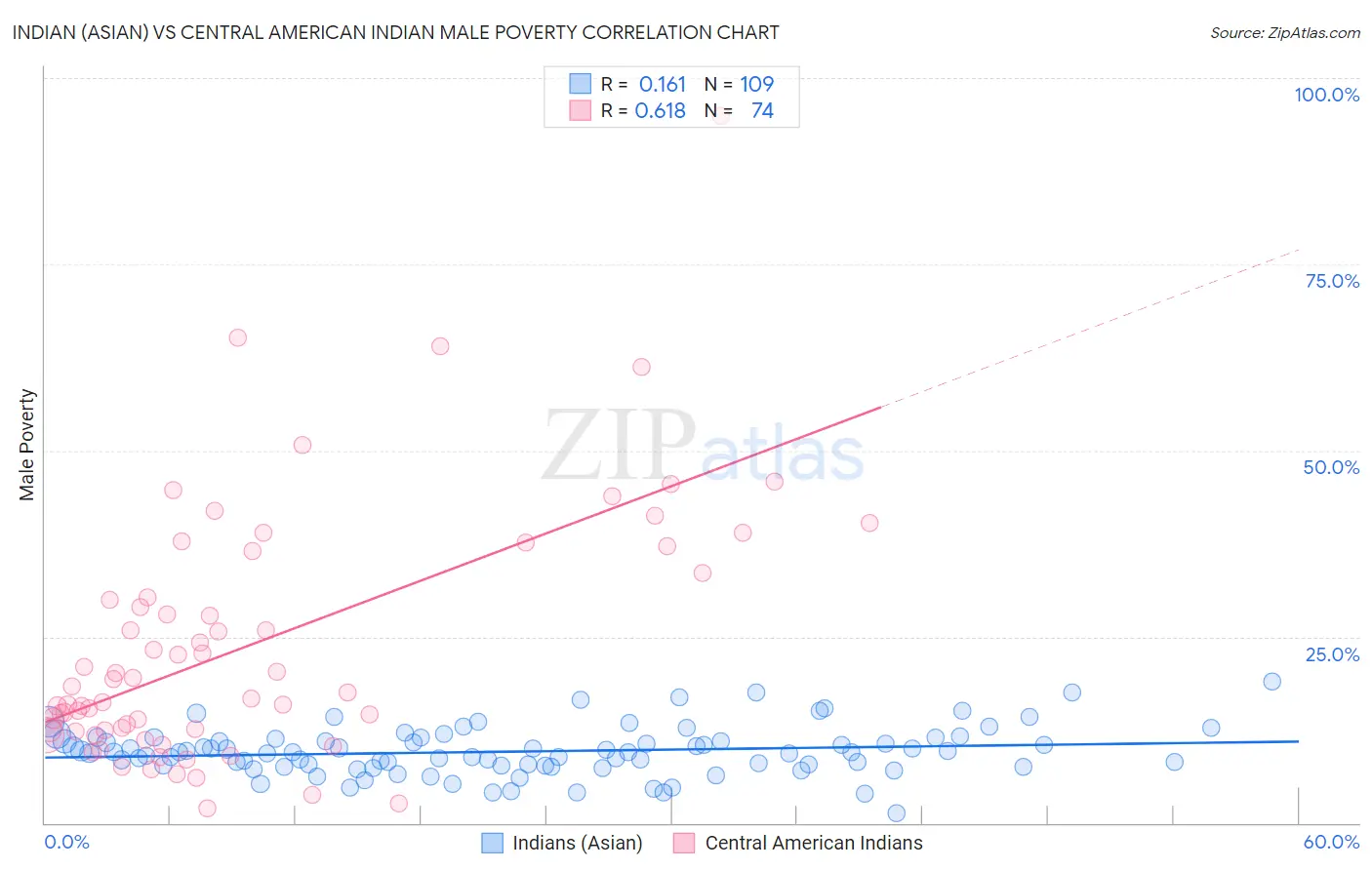 Indian (Asian) vs Central American Indian Male Poverty