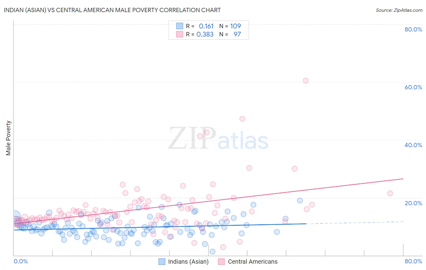Indian (Asian) vs Central American Male Poverty