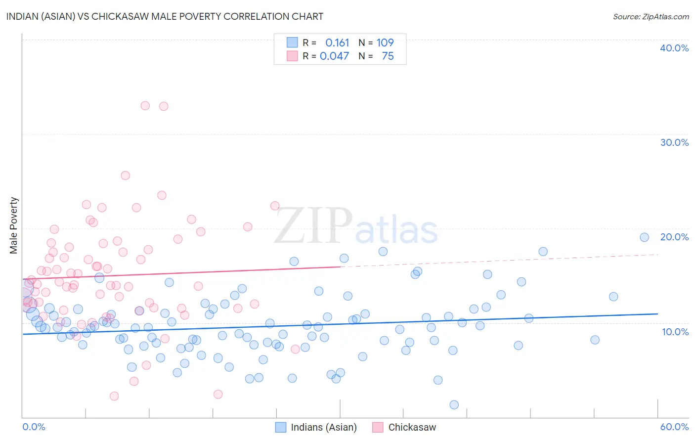 Indian (Asian) vs Chickasaw Male Poverty