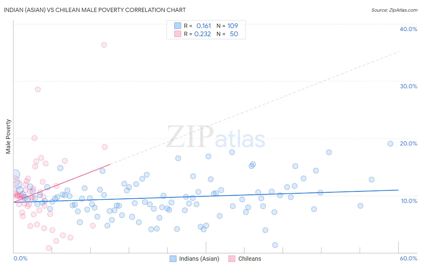 Indian (Asian) vs Chilean Male Poverty