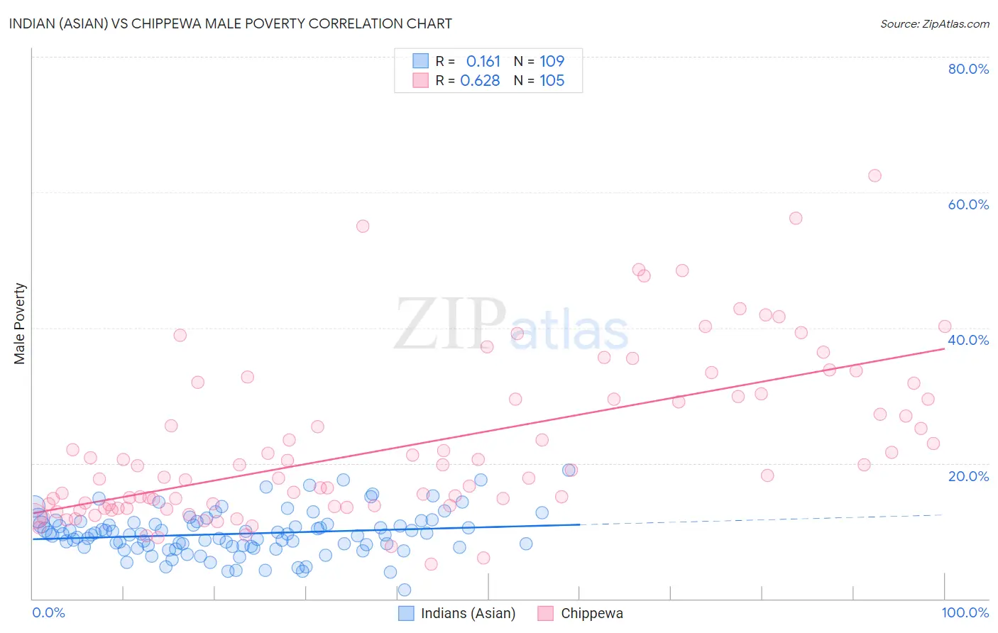 Indian (Asian) vs Chippewa Male Poverty