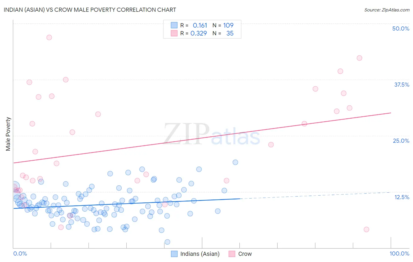 Indian (Asian) vs Crow Male Poverty