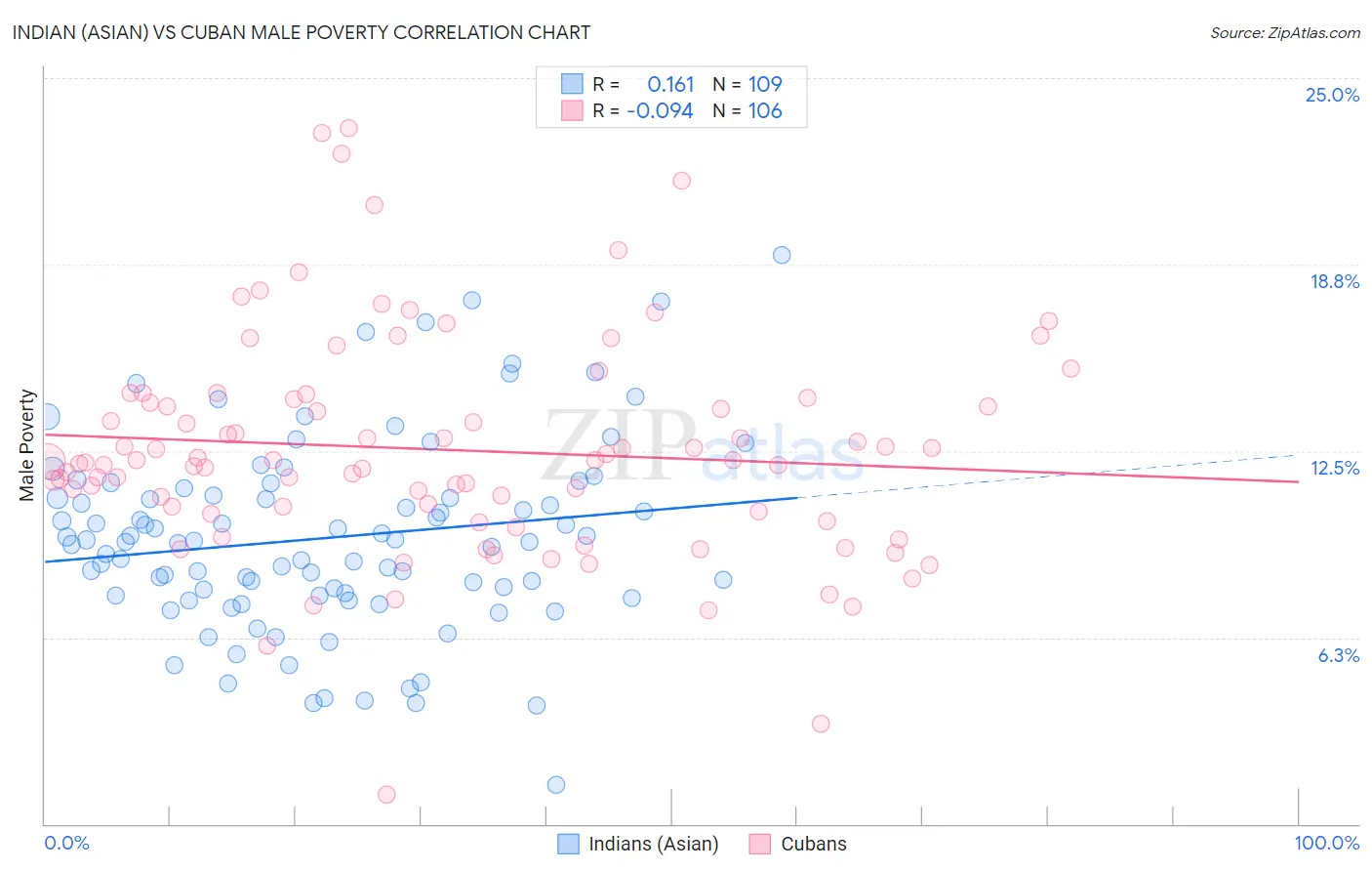 Indian (Asian) vs Cuban Male Poverty