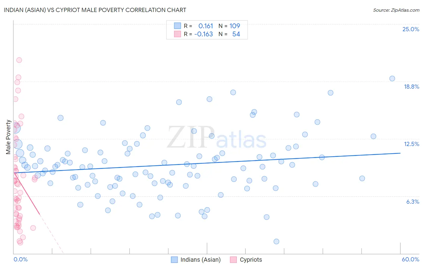 Indian (Asian) vs Cypriot Male Poverty