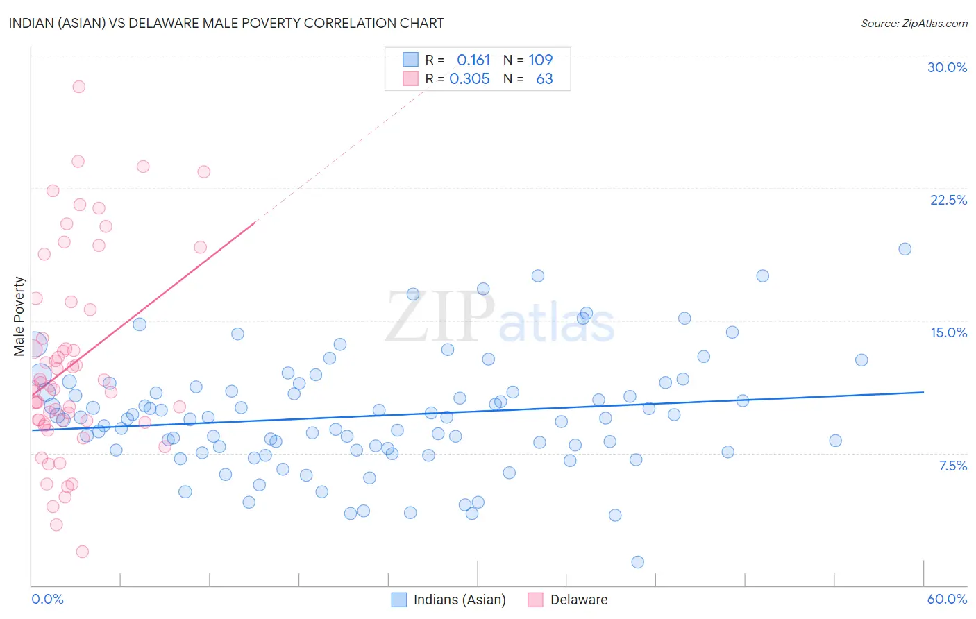 Indian (Asian) vs Delaware Male Poverty