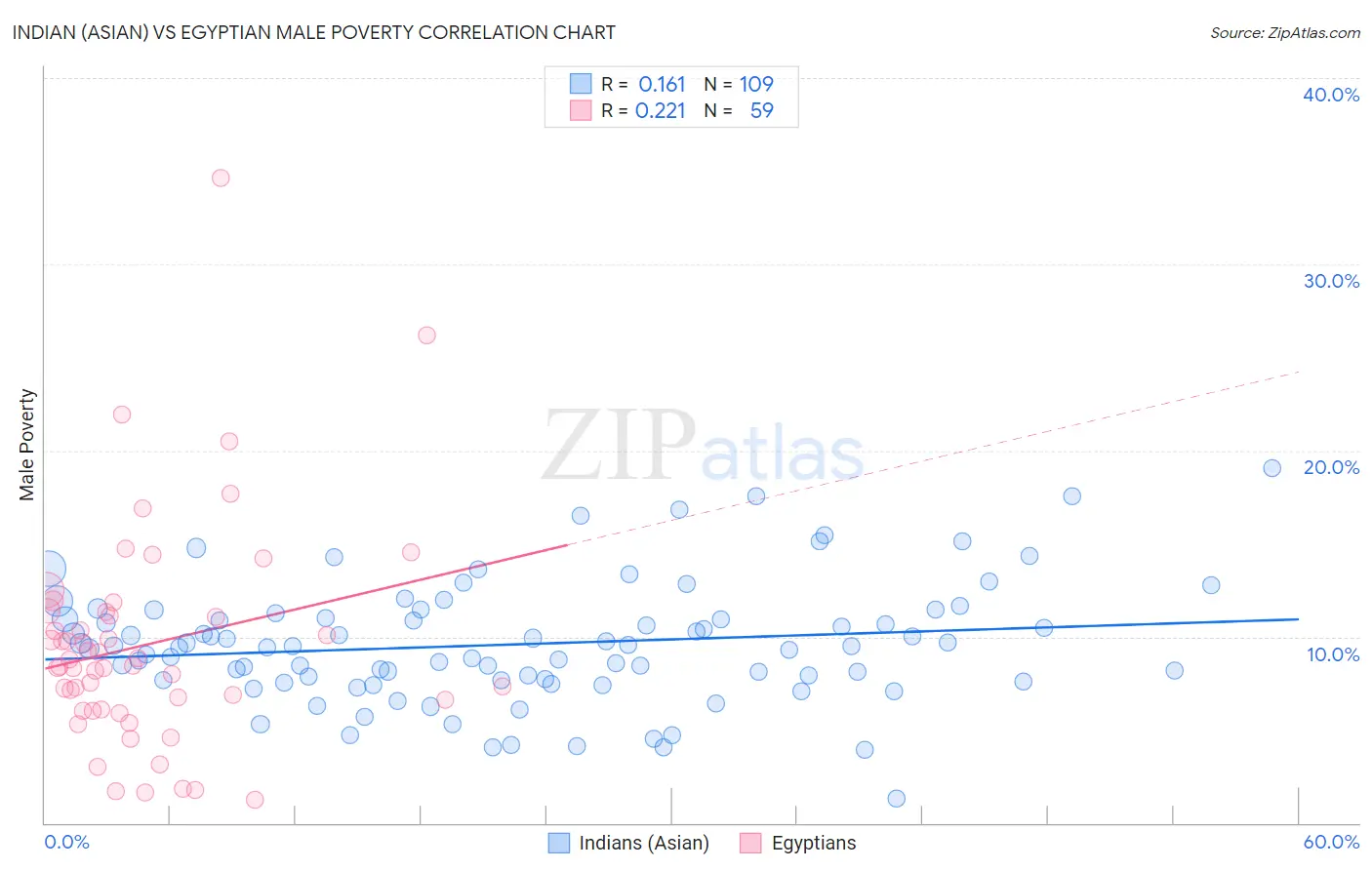 Indian (Asian) vs Egyptian Male Poverty