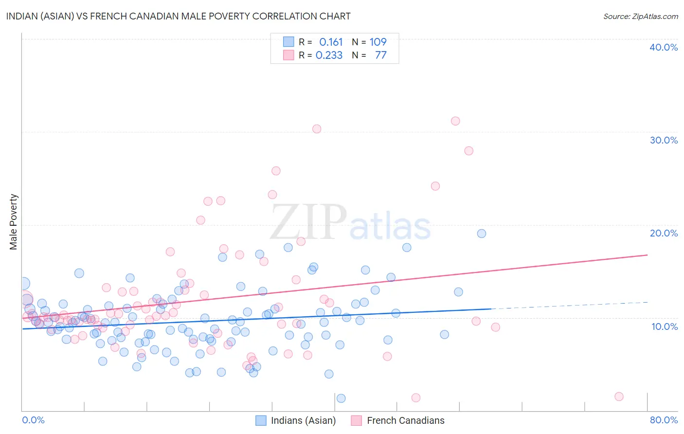 Indian (Asian) vs French Canadian Male Poverty