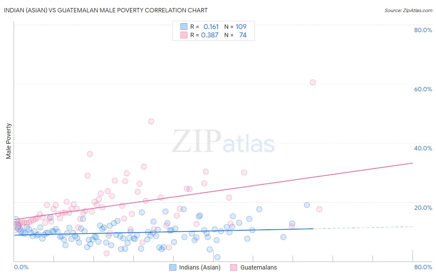 Indian (Asian) vs Guatemalan Male Poverty