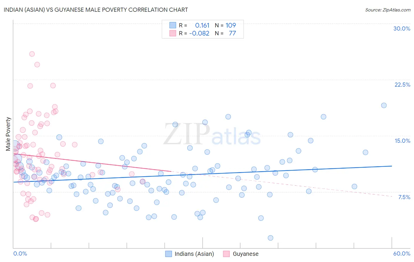 Indian (Asian) vs Guyanese Male Poverty