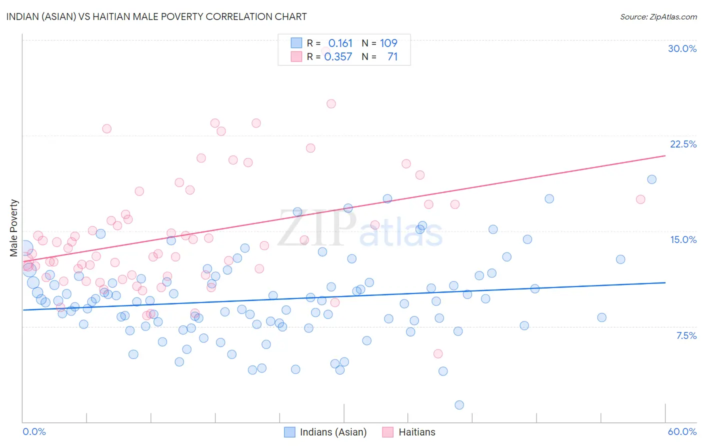 Indian (Asian) vs Haitian Male Poverty