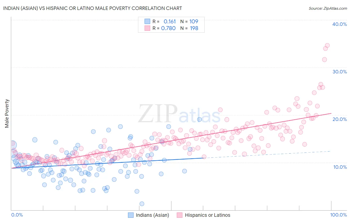 Indian (Asian) vs Hispanic or Latino Male Poverty