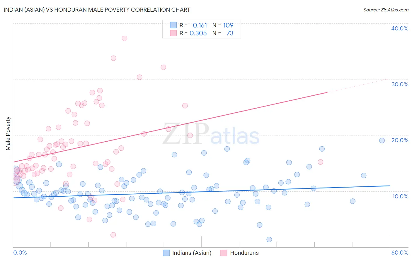 Indian (Asian) vs Honduran Male Poverty