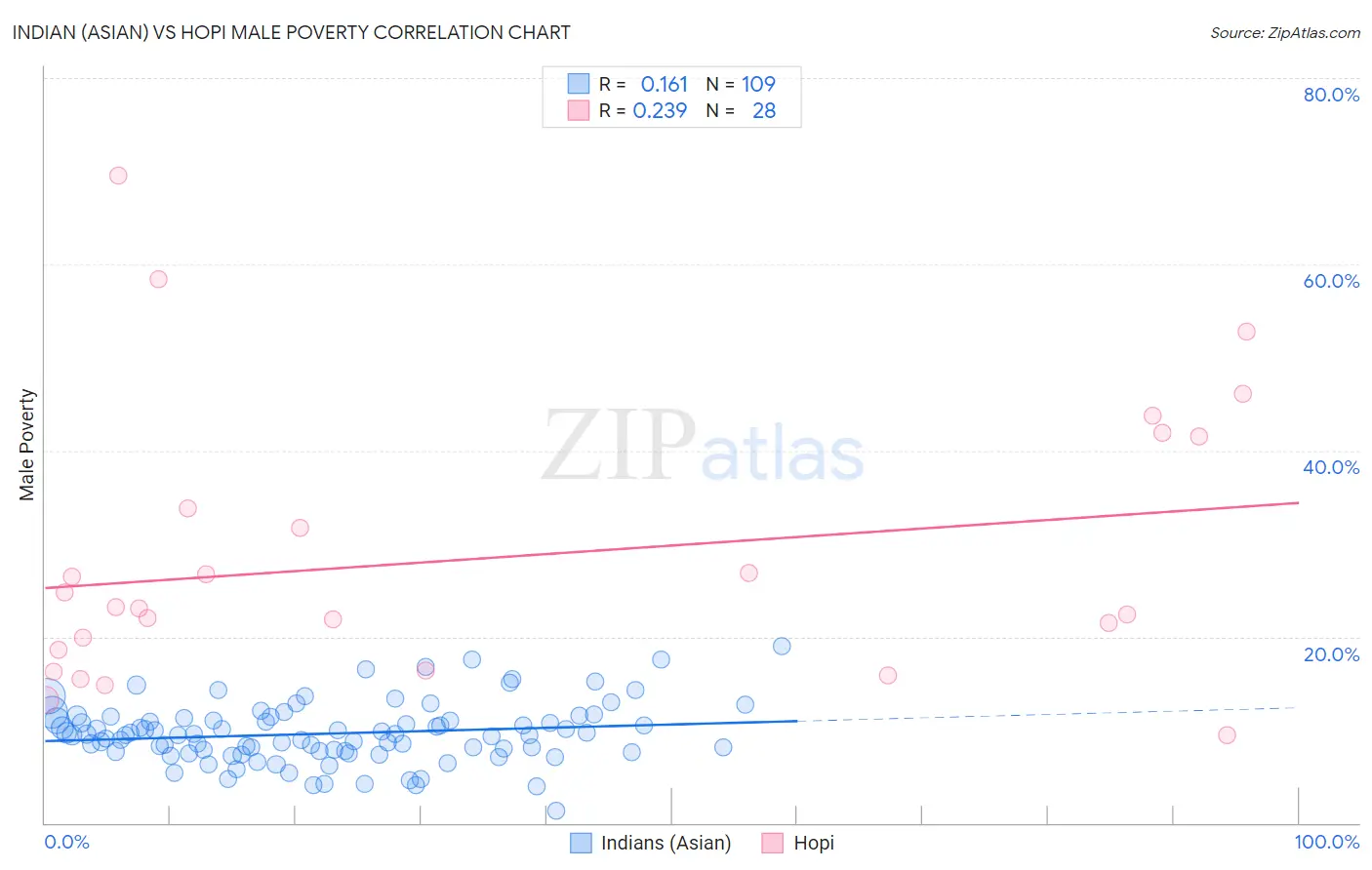 Indian (Asian) vs Hopi Male Poverty