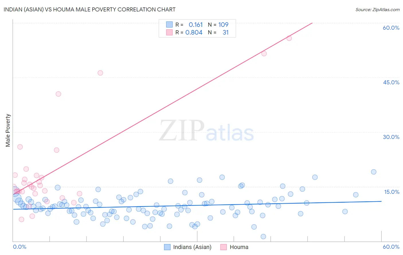 Indian (Asian) vs Houma Male Poverty