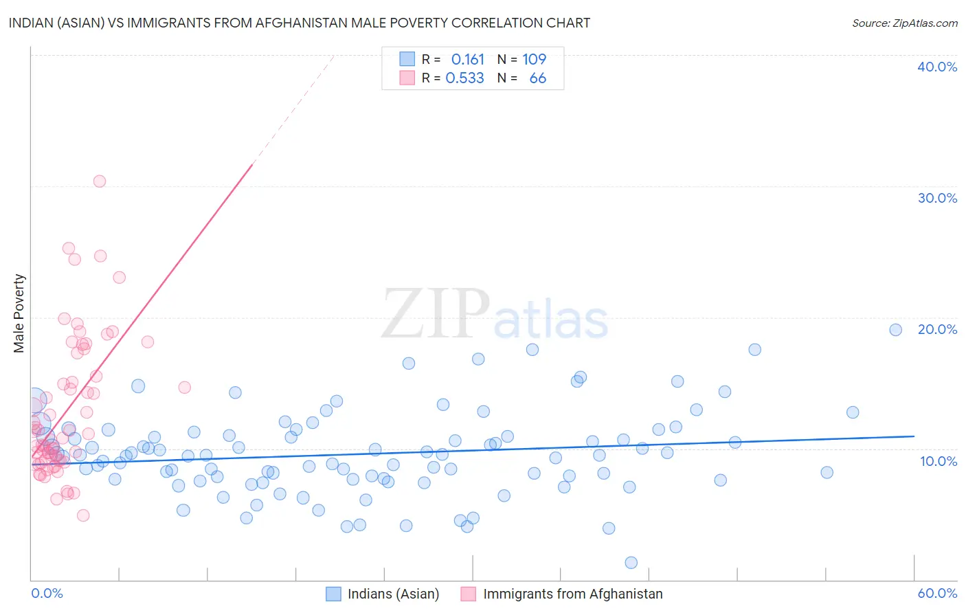 Indian (Asian) vs Immigrants from Afghanistan Male Poverty