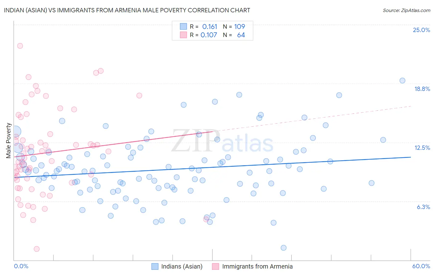Indian (Asian) vs Immigrants from Armenia Male Poverty