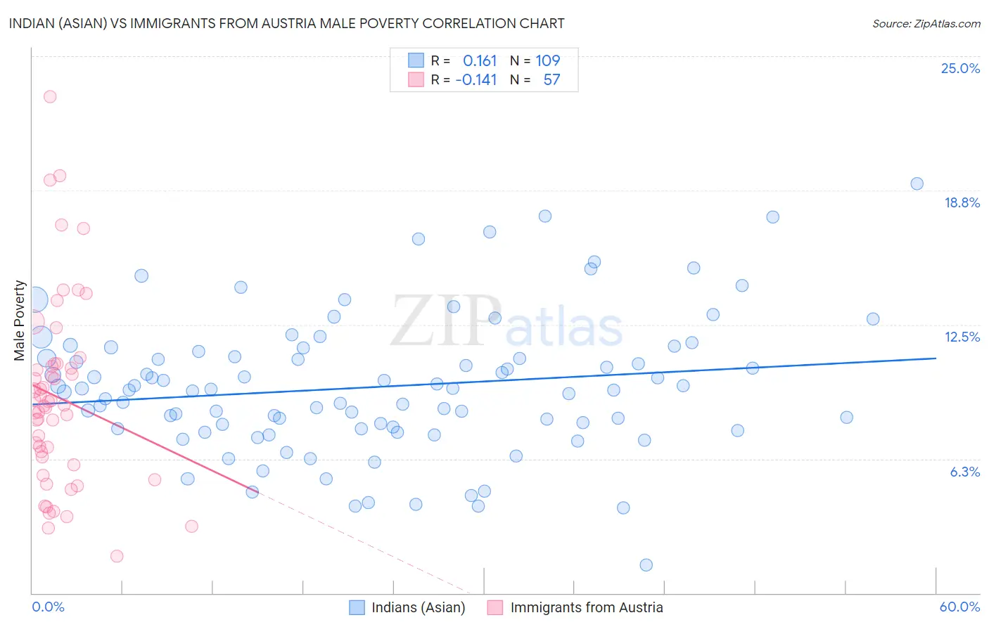 Indian (Asian) vs Immigrants from Austria Male Poverty