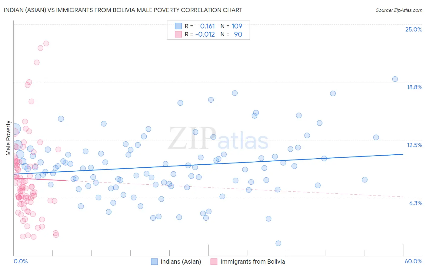 Indian (Asian) vs Immigrants from Bolivia Male Poverty
