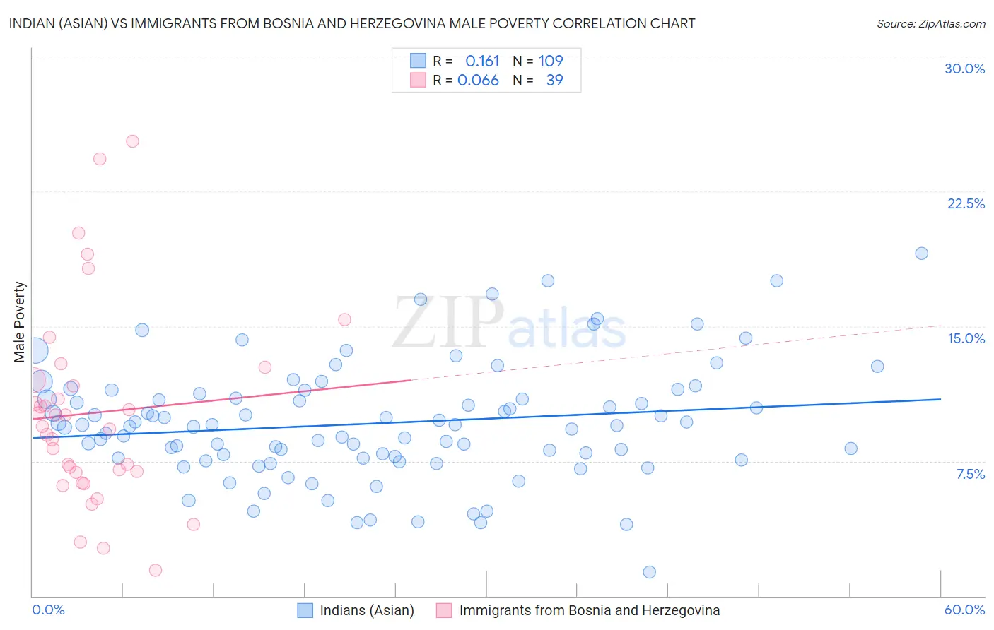 Indian (Asian) vs Immigrants from Bosnia and Herzegovina Male Poverty