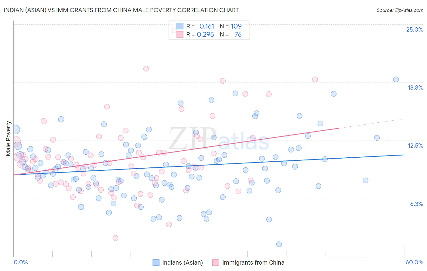 Indian (Asian) vs Immigrants from China Male Poverty