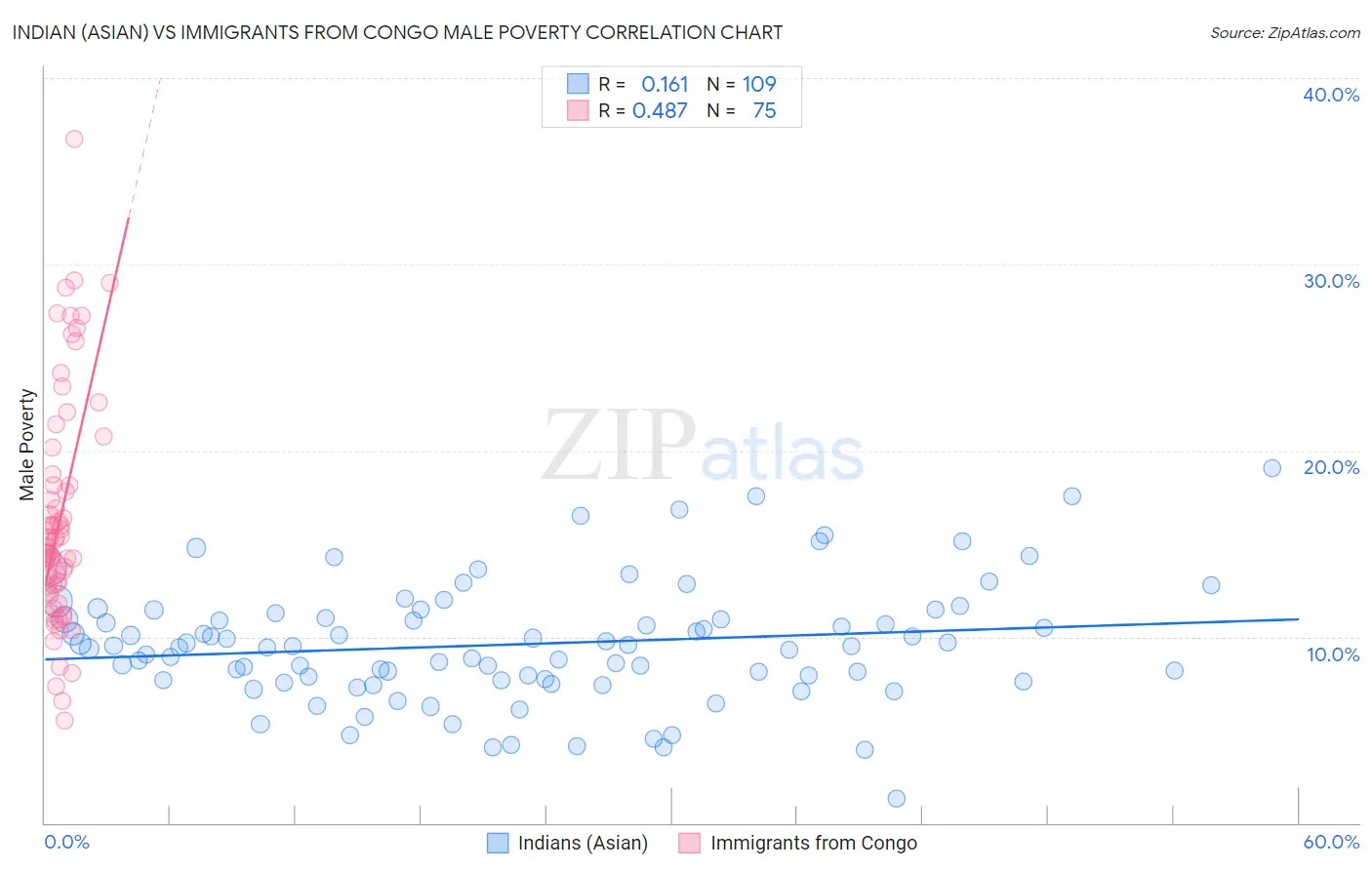 Indian (Asian) vs Immigrants from Congo Male Poverty