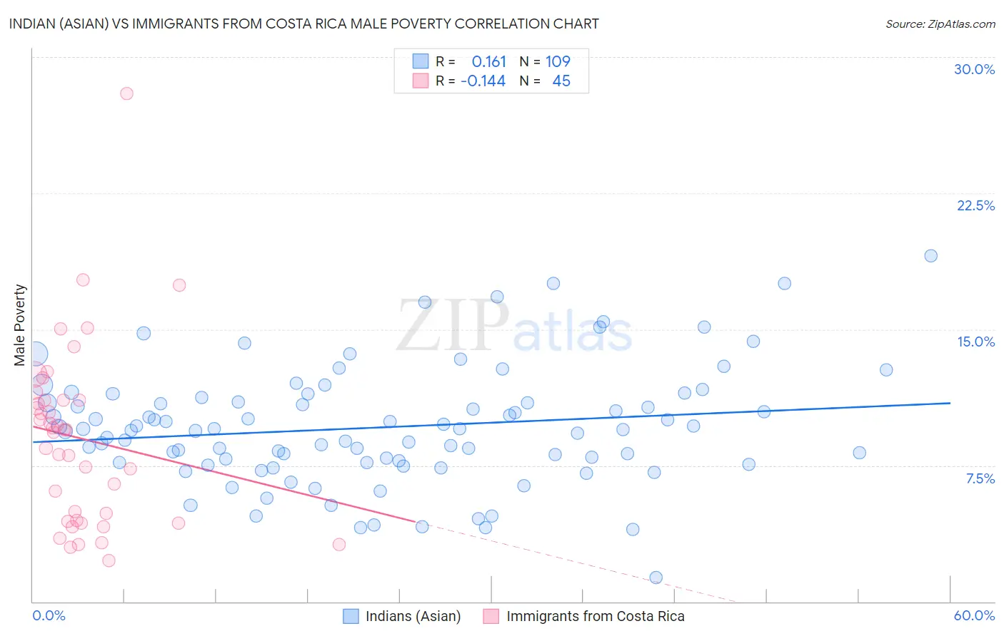 Indian (Asian) vs Immigrants from Costa Rica Male Poverty