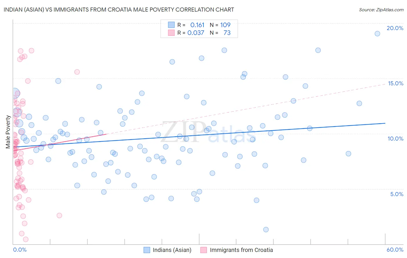 Indian (Asian) vs Immigrants from Croatia Male Poverty