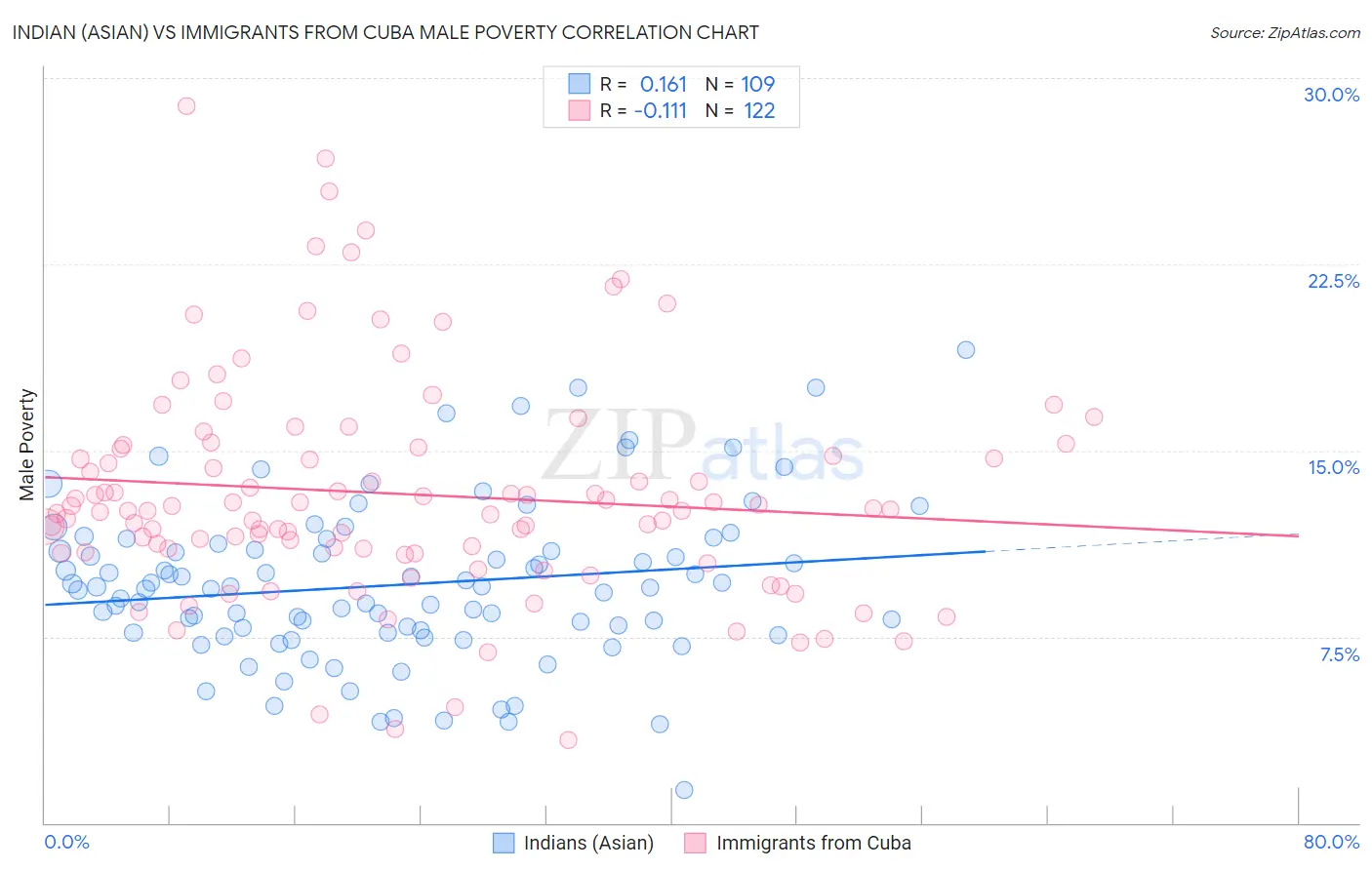 Indian (Asian) vs Immigrants from Cuba Male Poverty