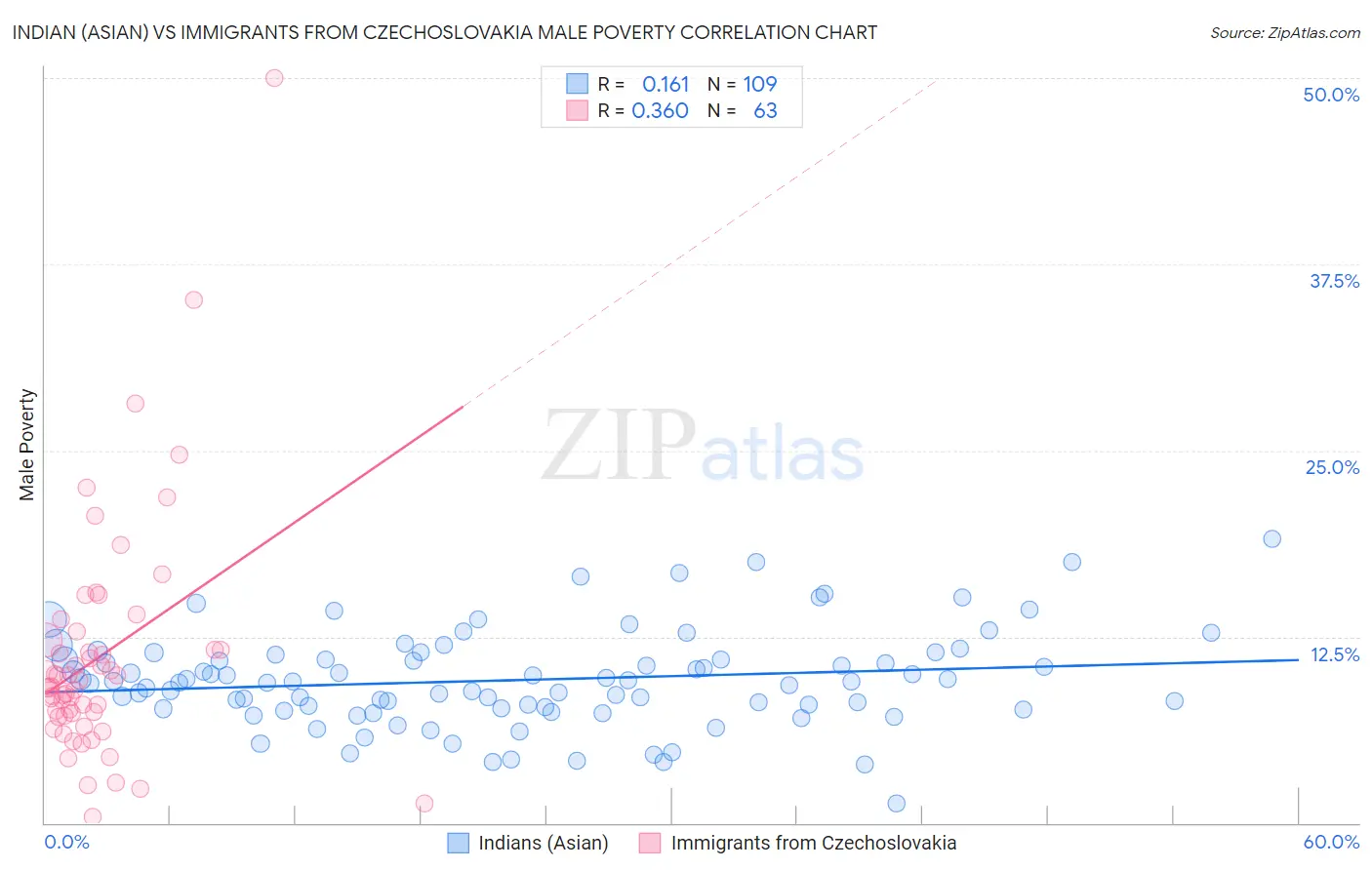 Indian (Asian) vs Immigrants from Czechoslovakia Male Poverty