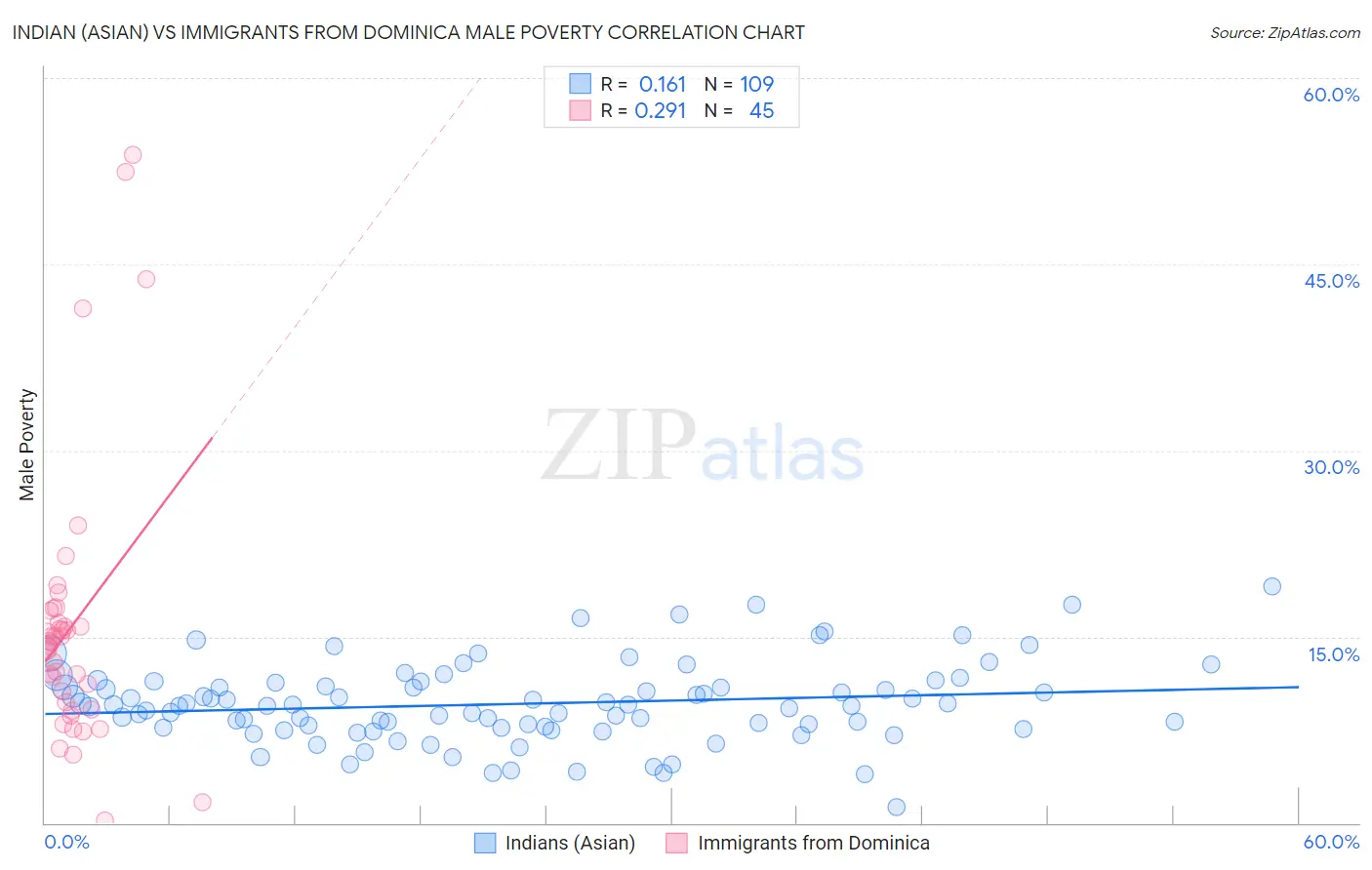 Indian (Asian) vs Immigrants from Dominica Male Poverty
