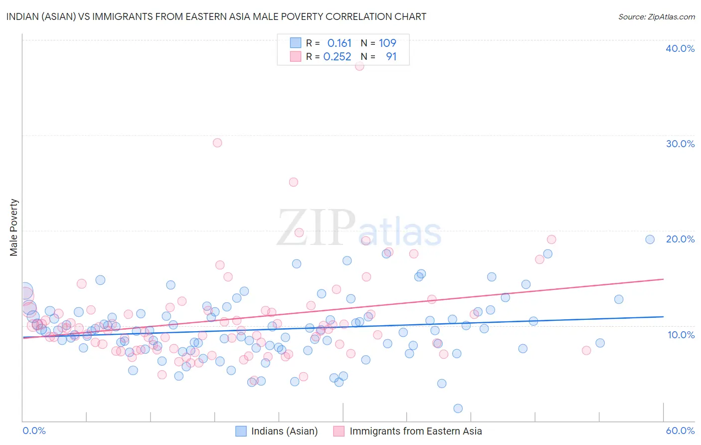 Indian (Asian) vs Immigrants from Eastern Asia Male Poverty