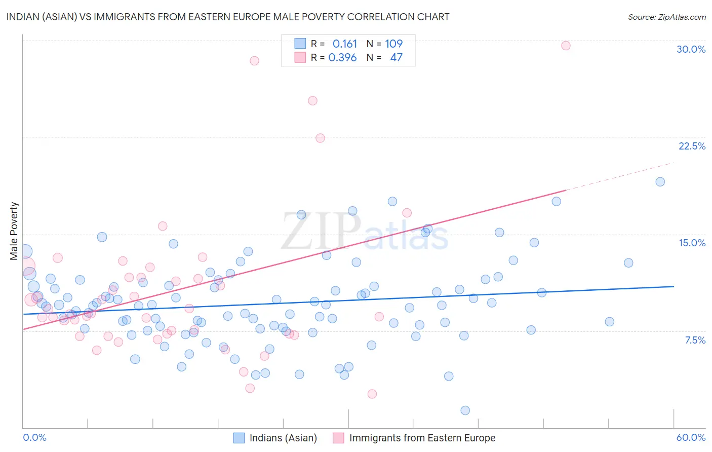 Indian (Asian) vs Immigrants from Eastern Europe Male Poverty