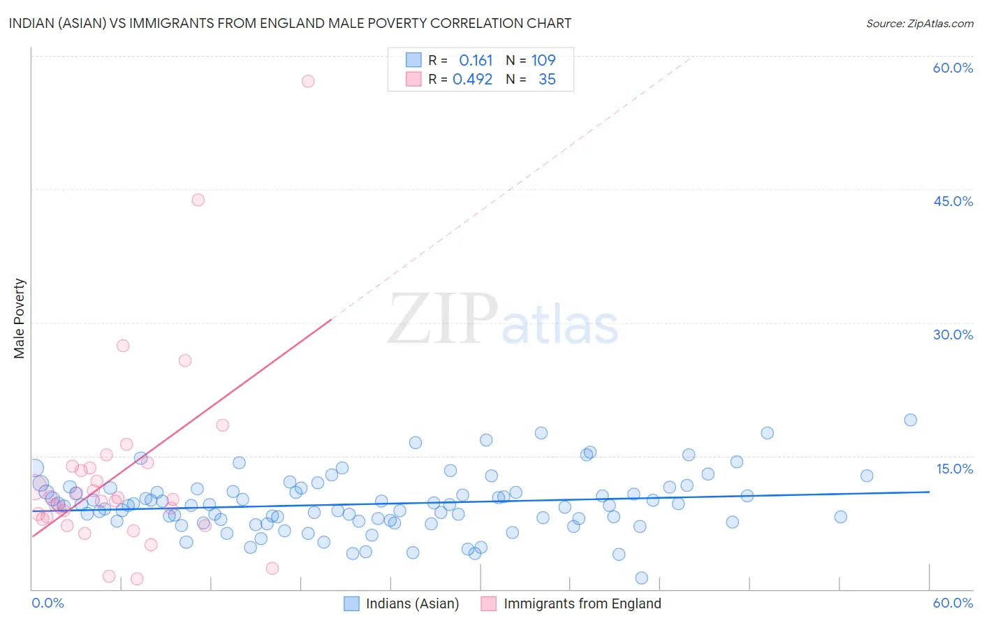 Indian (Asian) vs Immigrants from England Male Poverty