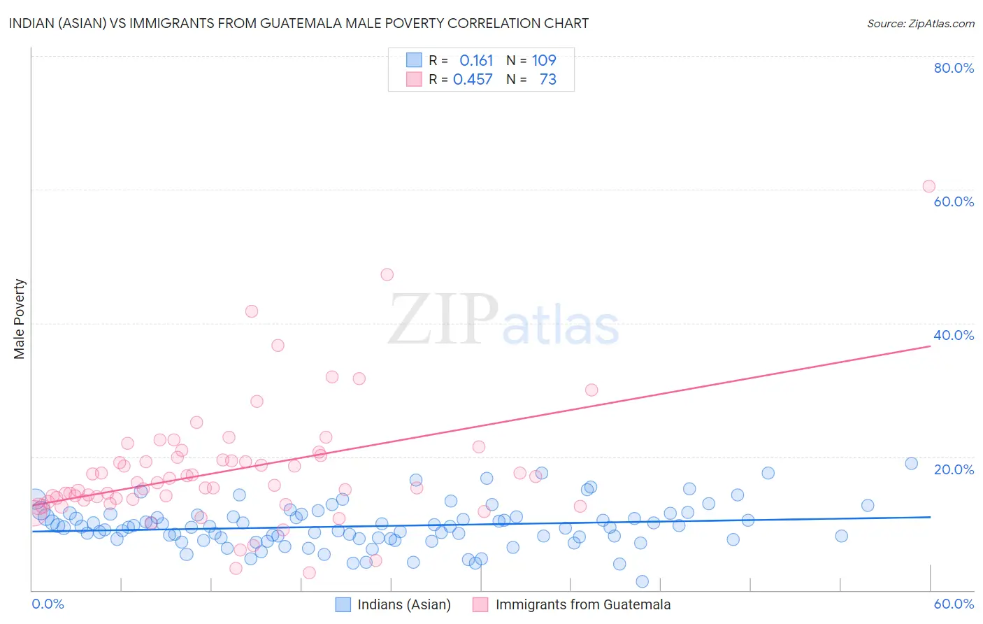 Indian (Asian) vs Immigrants from Guatemala Male Poverty