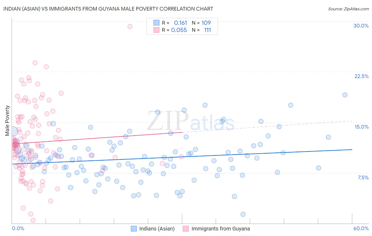 Indian (Asian) vs Immigrants from Guyana Male Poverty