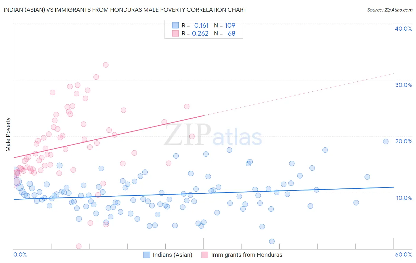 Indian (Asian) vs Immigrants from Honduras Male Poverty