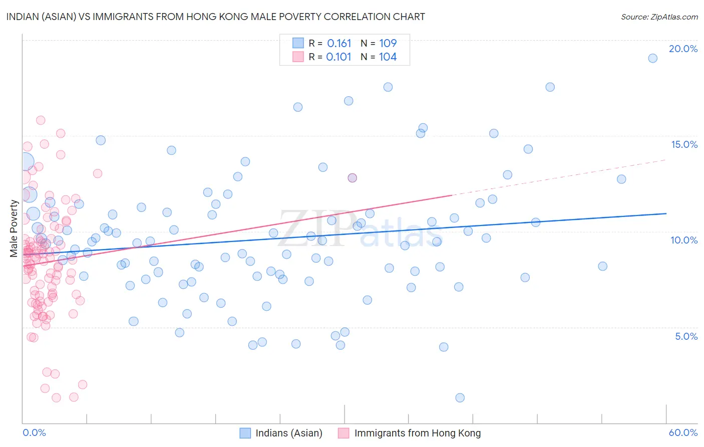 Indian (Asian) vs Immigrants from Hong Kong Male Poverty